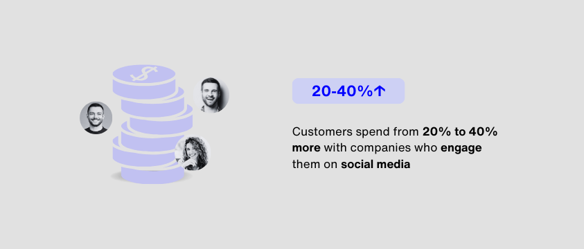 16 Leading Advantages Of Chatbots For Organizations &Amp; Consumers 3 Customer spend 40 percent more with companies who engage them on social media