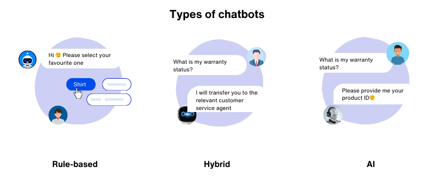 16 Leading Advantages Of Chatbots For Organizations &Amp; Consumers 1 Types of chatbots rule-based, hybrid, ai chatbots