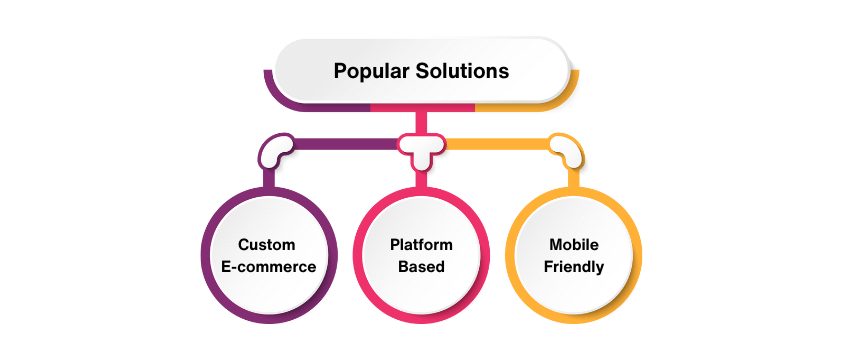 E-Commerce Website Development For Businesses In Dhaka: A Comprehensive Guide 2 E-commerce website development solutions in dhaka