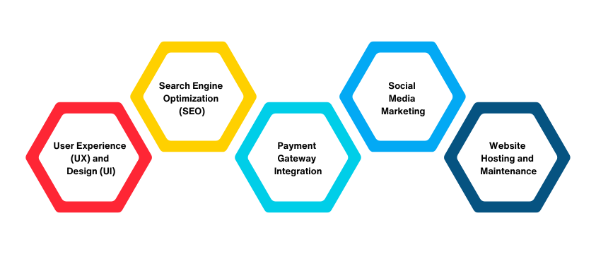 E-Commerce Website Development For Businesses In Dhaka: A Comprehensive Guide 3 Key considerations for e-commerce website development