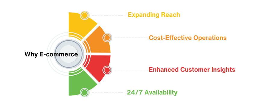 E-Commerce Website Development For Businesses In Dhaka: A Comprehensive Guide 1 Why e-commerce website development is essential for dhaka businesses